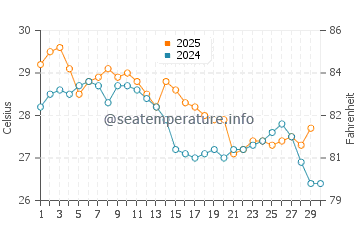Temperatura vode u Beira u travnju