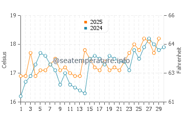 Temperature dell'acqua a Bejaia ad aprile