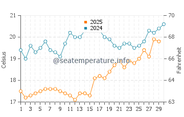 Beldzhekyz water temp chart in April
