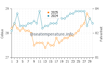 Temperatura da água na Cidade de Belize em abril