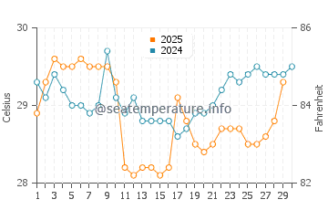 Temperature dell'acqua a Punta Gorda ad aprile