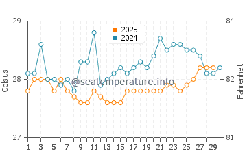 Temperature dell'acqua a San Pedro ad aprile