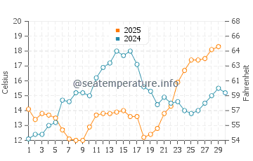 Temperatura del agua en Bellaria en abril