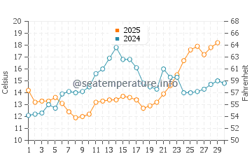 Wassertemperatur Bellariva im April