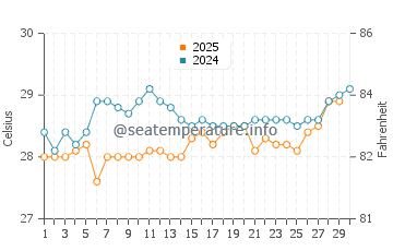 Temperatura da água em Belle Anse em abril
