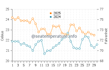 Bellevue Hill water temp chart in April