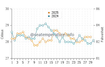 Temperature dell'acqua a Belmonte ad aprile