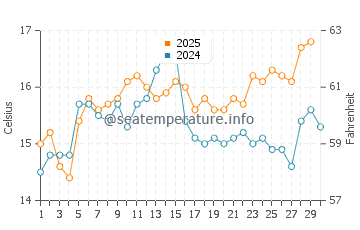 Temperature dell'acqua a Belvédère-Campomoro ad aprile