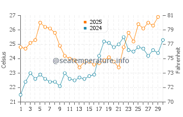Ben T Davis Beach water temp chart in April