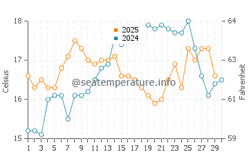 Temperature dell'acqua a Benalmádena ad aprile
