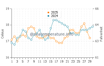 Temperature dell'acqua a Béni Saf ad aprile