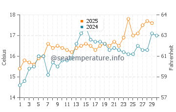 Benitachell  water temp chart in April