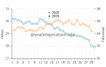 Benteng water temp chart in April