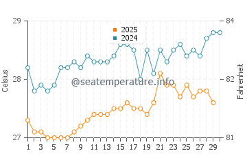 Temperatura da água em Bequia em abril