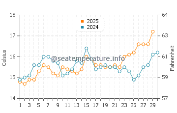 Temperature dell'acqua a Berchida ad aprile