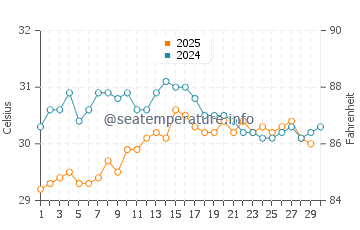 Temperatura vode u Bereklorong u travnju