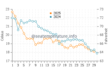 Berisso water temp chart in April