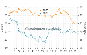 Berkeley water temp chart in April