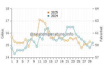Berlengas water temp chart in April