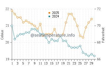 Bermagui water temp chart in April