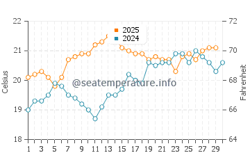 Saint George water temp chart in April