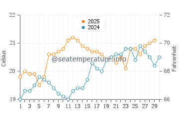 Turtle Bay water temp chart in April