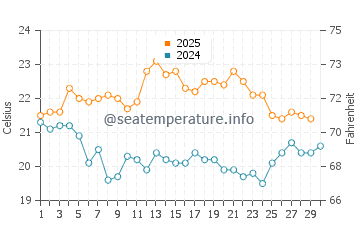 Berrara water temp chart in April