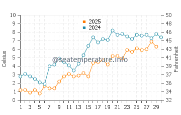 Temperature dell'acqua a Berthier sur Mer ad aprile