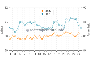 Beruwala water temp chart in April
