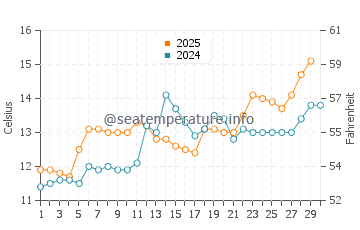 Betahon water temp chart in April