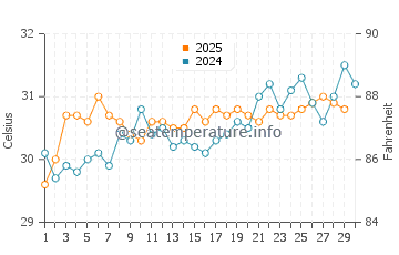 Betalbatim water temp chart in April