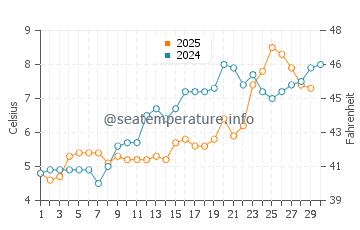 Beverly Cove water temp chart in April