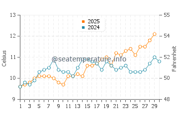 Bexhill-on-Sea water temp chart in April