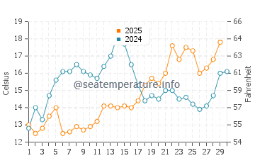 Wassertemperatur Bibione im April
