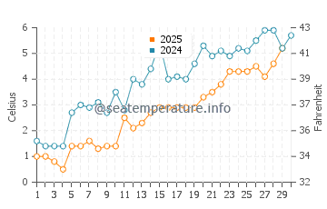 Big Bay de Noc water temp chart in April