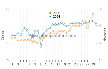 Temperature dell'acqua a Bigbury-on-Sea ad aprile