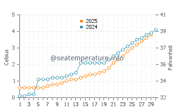 Bigsby Island water temp chart in April