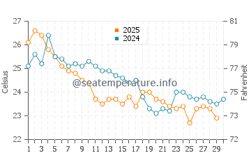 Temperature dell'acqua a Biguacu ad aprile