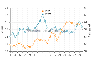 Wassertemperatur Bijeca im April