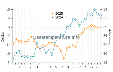 Temperatura vode u Bilgah u travnju
