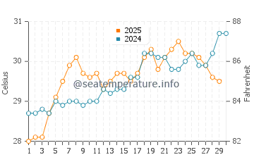 Bilimora water temp chart in April