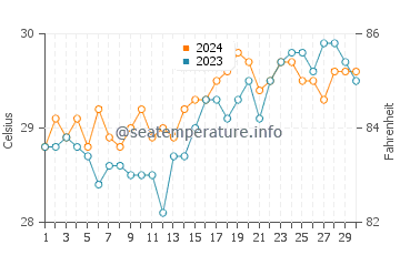 Biliran water temp chart in April