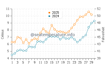 Temperature dell'acqua a Billdal ad aprile