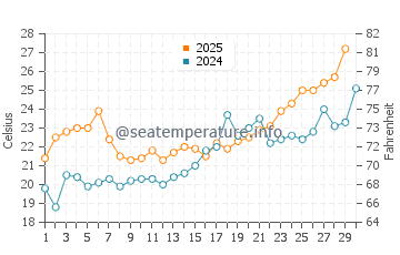 Wassertemperatur Biloxi im April