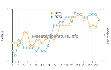 Bilwang water temp chart in April