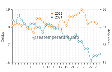 Binalong Bay water temp chart in April
