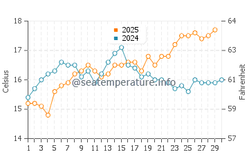 Binibeca water temp chart in April