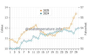 Temperature dell'acqua a Binic ad aprile