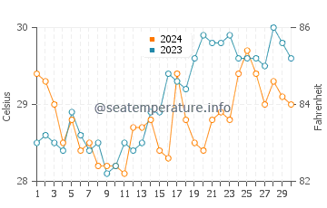 Binitinan water temp chart in April