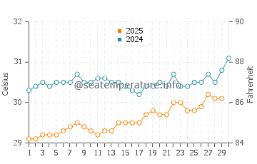 Bintan water temp chart in April